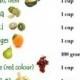 High Fiber fruits et légumes Liste
