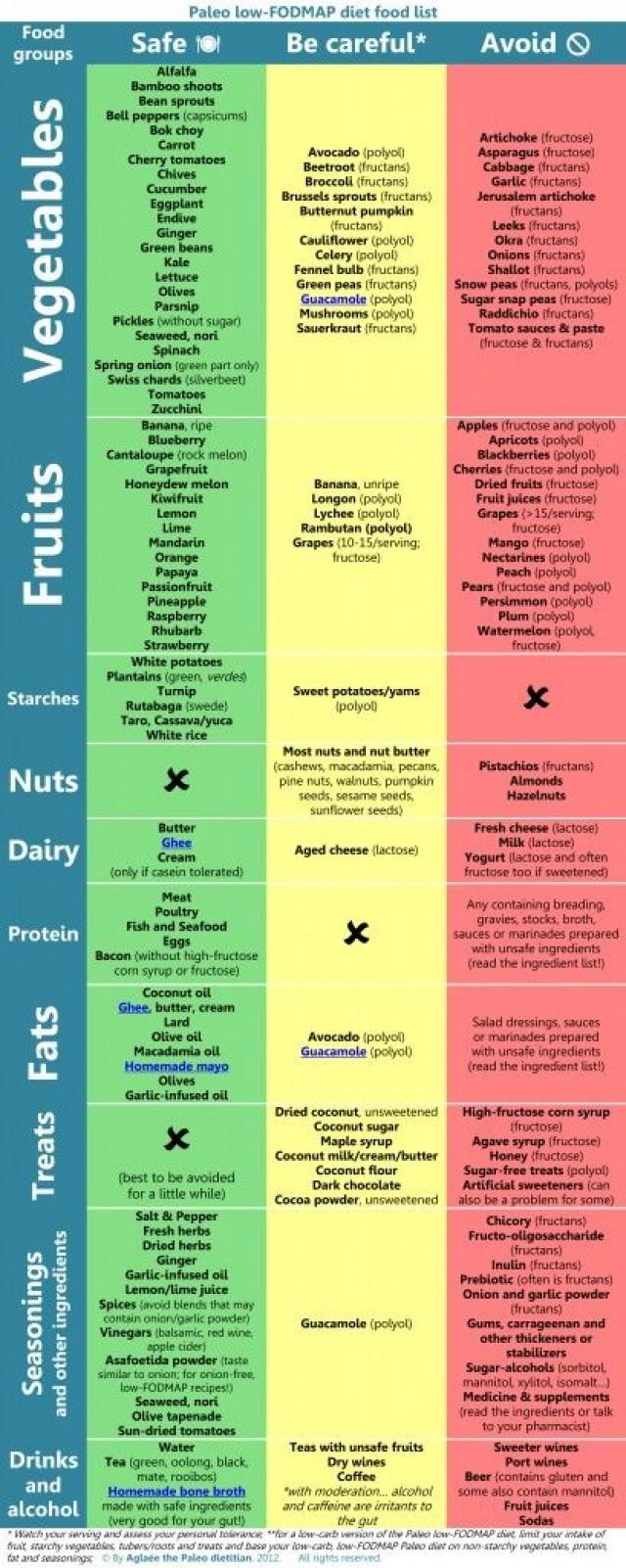 Paleo Low Fodmap Diet Food List Printable