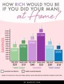 How Rich Would YOU Be If You Did Your Mani at Home?