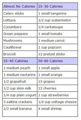 Wedding - Low Calorie Foods List