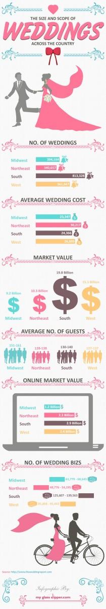 wedding photo - The Size and Scope of Weddings Across the Country